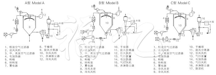 中藥浸膏噴霧干燥機(jī)結(jié)構(gòu)示意圖